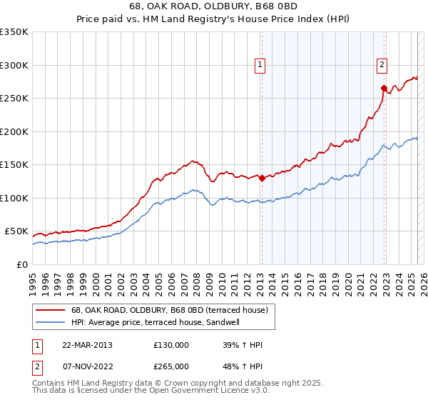 68, OAK ROAD, OLDBURY, B68 0BD: Price paid vs HM Land Registry's House Price Index