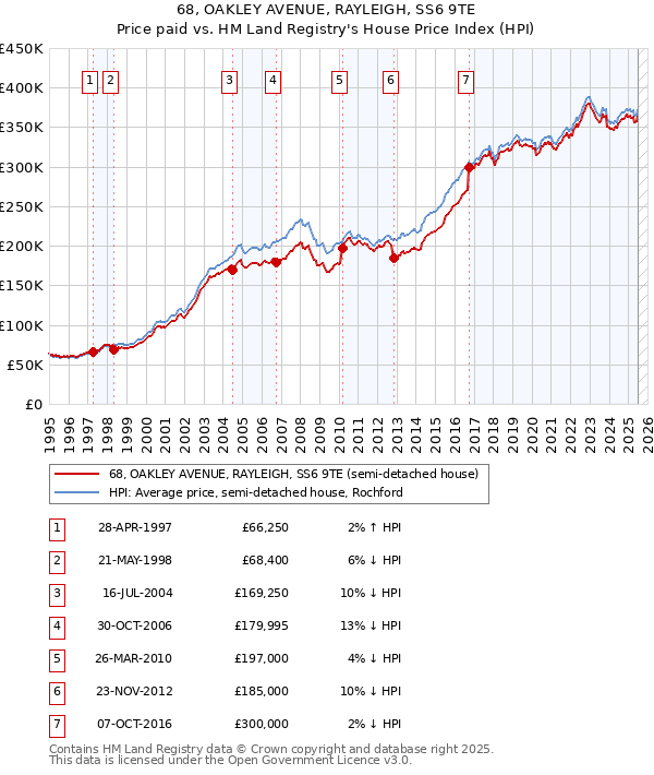 68, OAKLEY AVENUE, RAYLEIGH, SS6 9TE: Price paid vs HM Land Registry's House Price Index