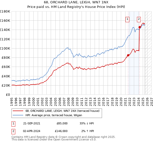 68, ORCHARD LANE, LEIGH, WN7 1NX: Price paid vs HM Land Registry's House Price Index