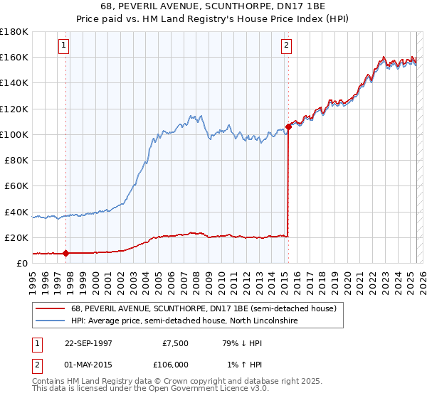 68, PEVERIL AVENUE, SCUNTHORPE, DN17 1BE: Price paid vs HM Land Registry's House Price Index