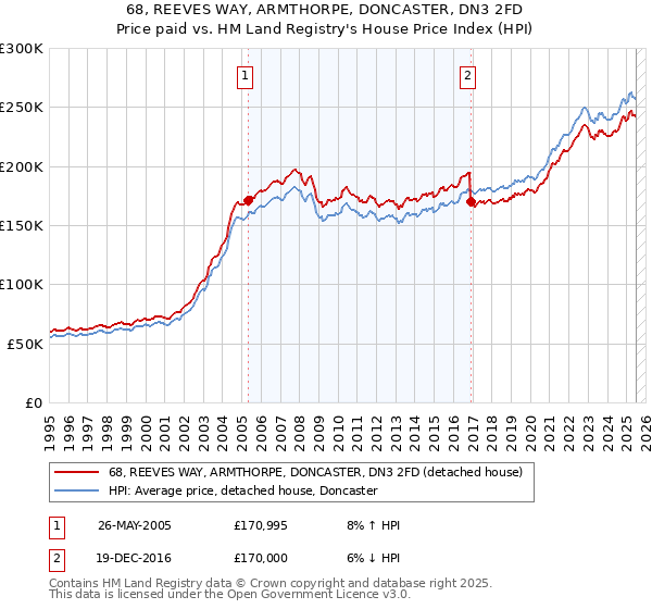 68, REEVES WAY, ARMTHORPE, DONCASTER, DN3 2FD: Price paid vs HM Land Registry's House Price Index