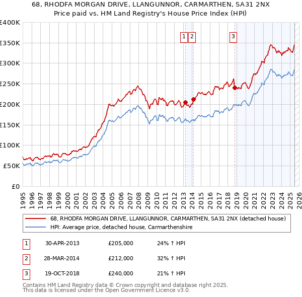 68, RHODFA MORGAN DRIVE, LLANGUNNOR, CARMARTHEN, SA31 2NX: Price paid vs HM Land Registry's House Price Index
