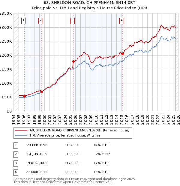 68, SHELDON ROAD, CHIPPENHAM, SN14 0BT: Price paid vs HM Land Registry's House Price Index