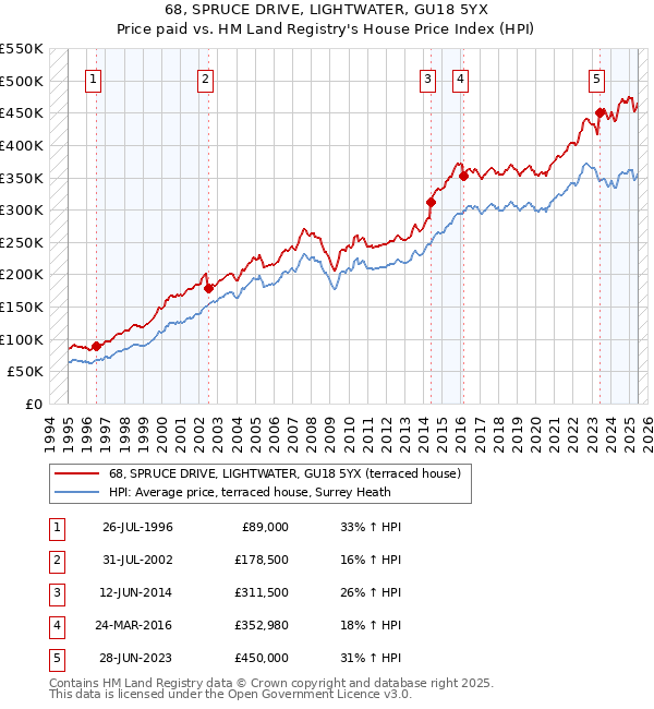 68, SPRUCE DRIVE, LIGHTWATER, GU18 5YX: Price paid vs HM Land Registry's House Price Index