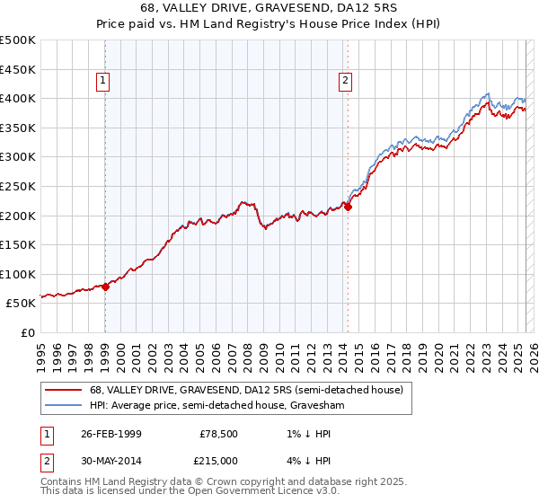 68, VALLEY DRIVE, GRAVESEND, DA12 5RS: Price paid vs HM Land Registry's House Price Index