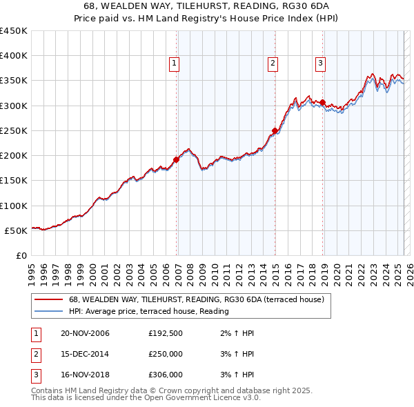 68, WEALDEN WAY, TILEHURST, READING, RG30 6DA: Price paid vs HM Land Registry's House Price Index