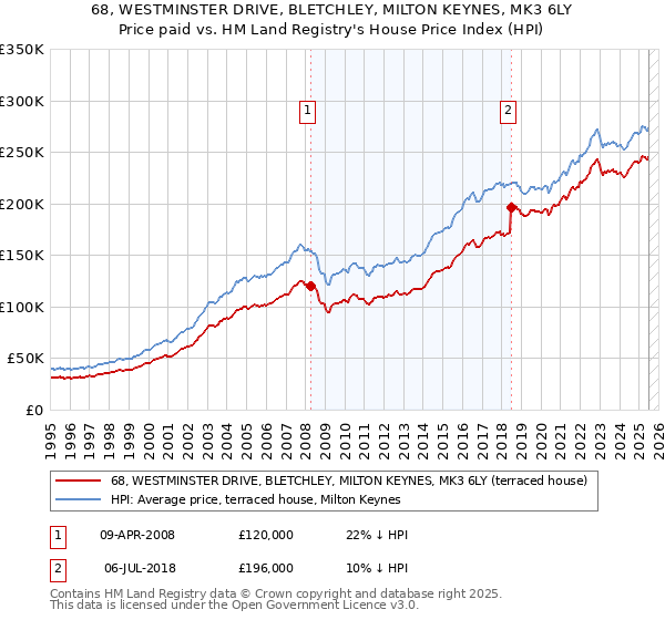 68, WESTMINSTER DRIVE, BLETCHLEY, MILTON KEYNES, MK3 6LY: Price paid vs HM Land Registry's House Price Index