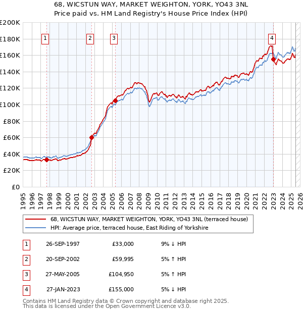 68, WICSTUN WAY, MARKET WEIGHTON, YORK, YO43 3NL: Price paid vs HM Land Registry's House Price Index