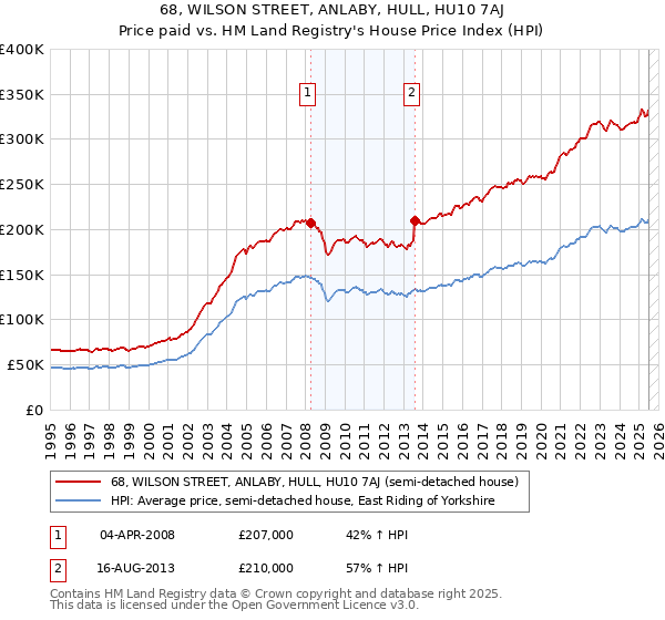 68, WILSON STREET, ANLABY, HULL, HU10 7AJ: Price paid vs HM Land Registry's House Price Index
