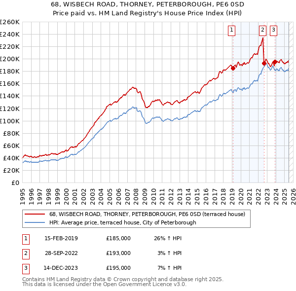 68, WISBECH ROAD, THORNEY, PETERBOROUGH, PE6 0SD: Price paid vs HM Land Registry's House Price Index