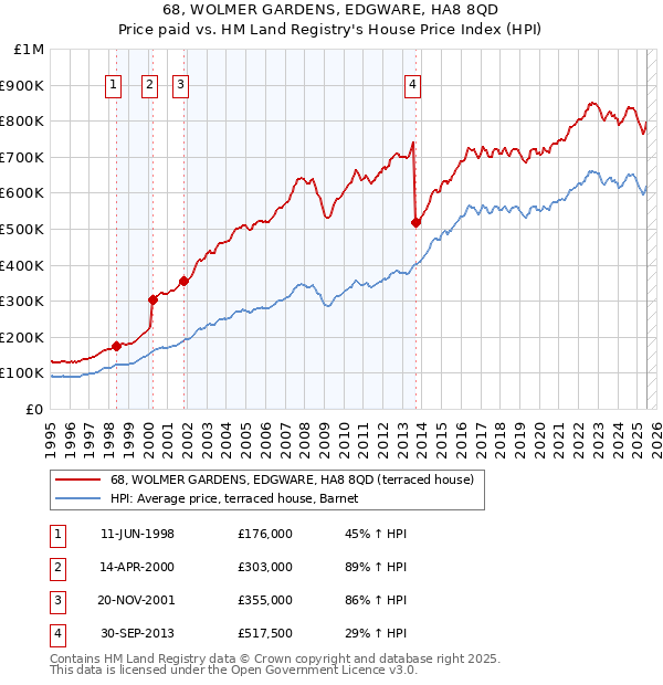68, WOLMER GARDENS, EDGWARE, HA8 8QD: Price paid vs HM Land Registry's House Price Index