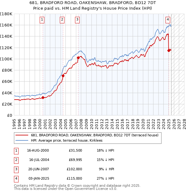 681, BRADFORD ROAD, OAKENSHAW, BRADFORD, BD12 7DT: Price paid vs HM Land Registry's House Price Index