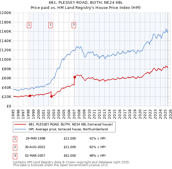 681, PLESSEY ROAD, BLYTH, NE24 4BL: Price paid vs HM Land Registry's House Price Index