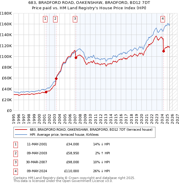 683, BRADFORD ROAD, OAKENSHAW, BRADFORD, BD12 7DT: Price paid vs HM Land Registry's House Price Index