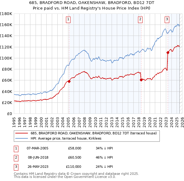 685, BRADFORD ROAD, OAKENSHAW, BRADFORD, BD12 7DT: Price paid vs HM Land Registry's House Price Index