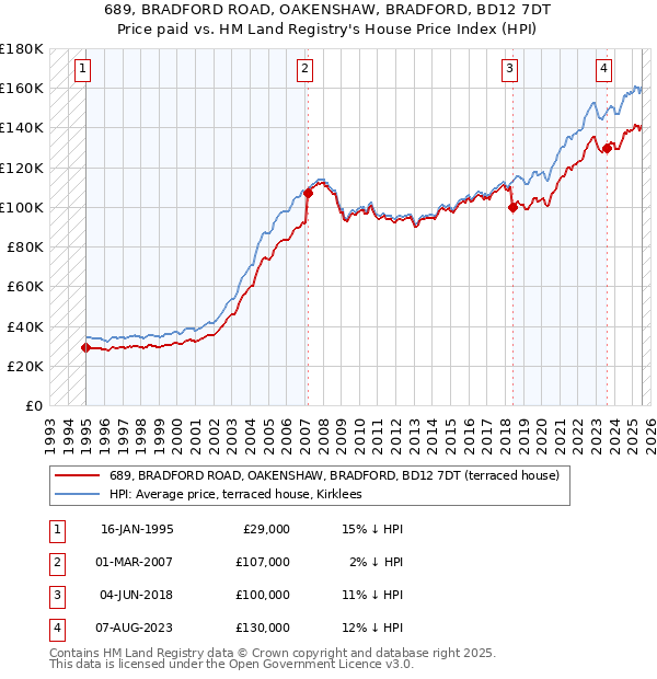 689, BRADFORD ROAD, OAKENSHAW, BRADFORD, BD12 7DT: Price paid vs HM Land Registry's House Price Index