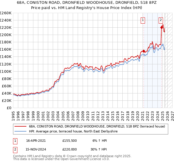 68A, CONISTON ROAD, DRONFIELD WOODHOUSE, DRONFIELD, S18 8PZ: Price paid vs HM Land Registry's House Price Index