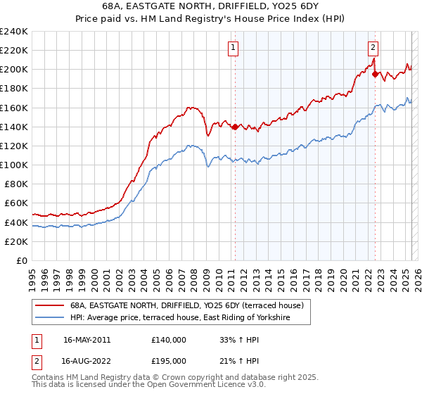 68A, EASTGATE NORTH, DRIFFIELD, YO25 6DY: Price paid vs HM Land Registry's House Price Index