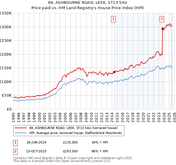 69, ASHBOURNE ROAD, LEEK, ST13 5AU: Price paid vs HM Land Registry's House Price Index