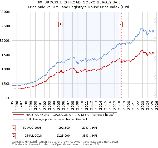 69, BROCKHURST ROAD, GOSPORT, PO12 3AR: Price paid vs HM Land Registry's House Price Index
