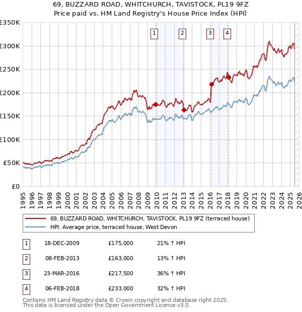 69, BUZZARD ROAD, WHITCHURCH, TAVISTOCK, PL19 9FZ: Price paid vs HM Land Registry's House Price Index