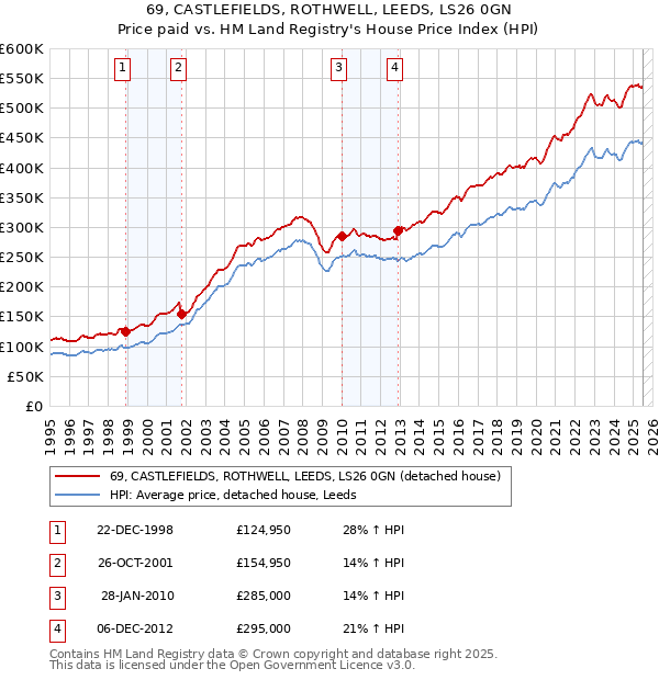 69, CASTLEFIELDS, ROTHWELL, LEEDS, LS26 0GN: Price paid vs HM Land Registry's House Price Index