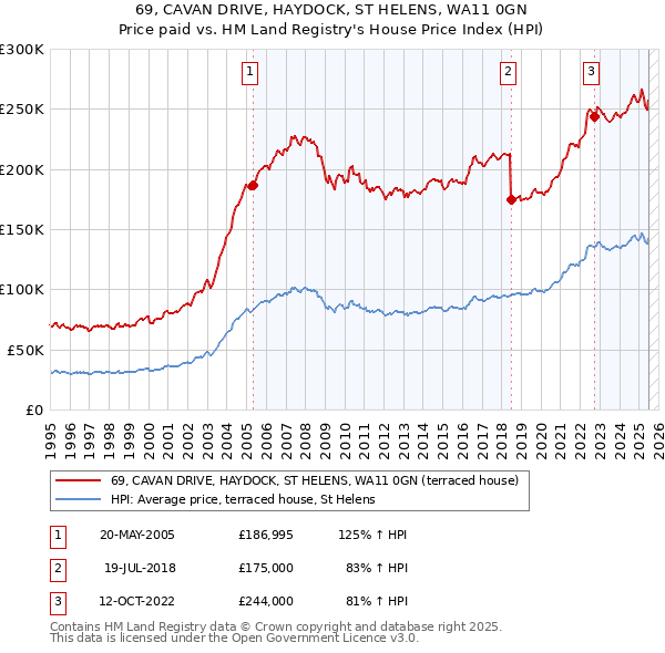 69, CAVAN DRIVE, HAYDOCK, ST HELENS, WA11 0GN: Price paid vs HM Land Registry's House Price Index