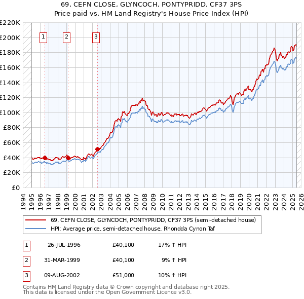 69, CEFN CLOSE, GLYNCOCH, PONTYPRIDD, CF37 3PS: Price paid vs HM Land Registry's House Price Index