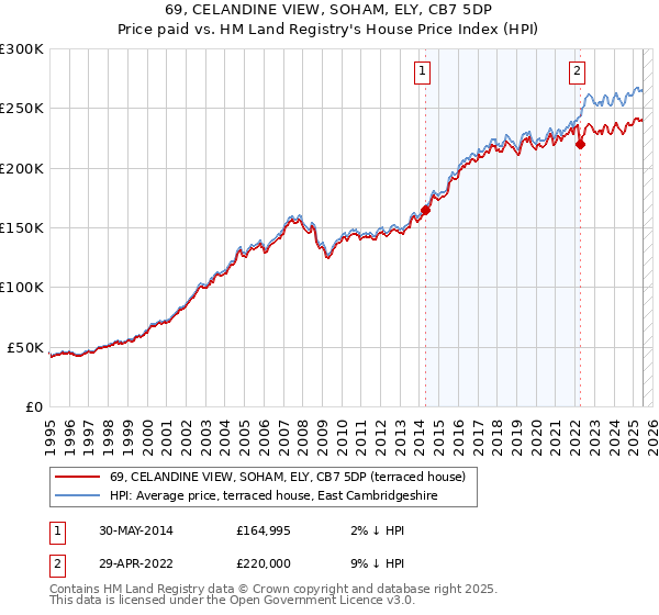 69, CELANDINE VIEW, SOHAM, ELY, CB7 5DP: Price paid vs HM Land Registry's House Price Index