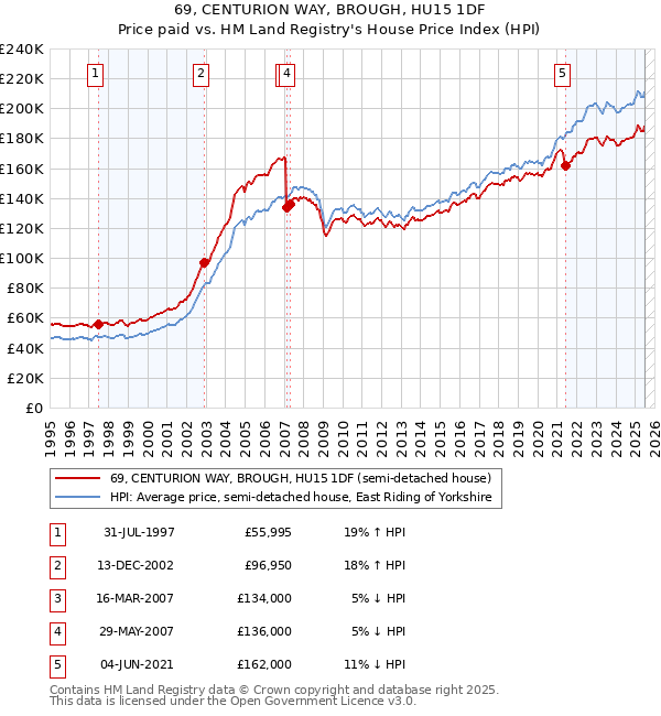69, CENTURION WAY, BROUGH, HU15 1DF: Price paid vs HM Land Registry's House Price Index