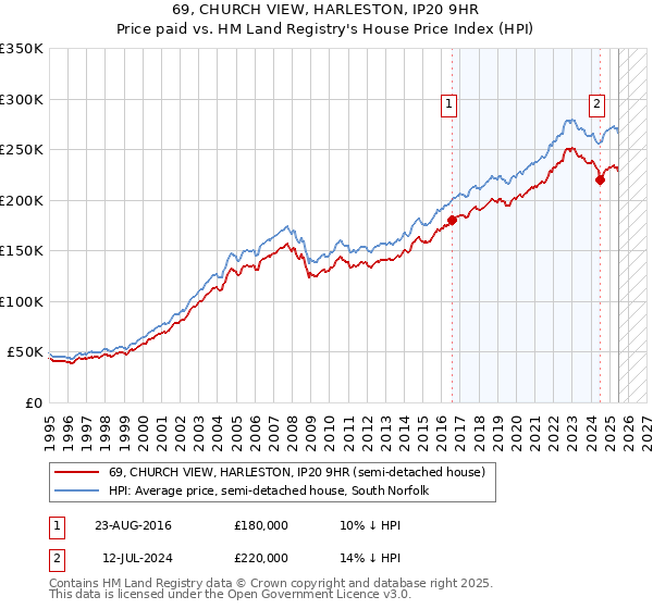 69, CHURCH VIEW, HARLESTON, IP20 9HR: Price paid vs HM Land Registry's House Price Index