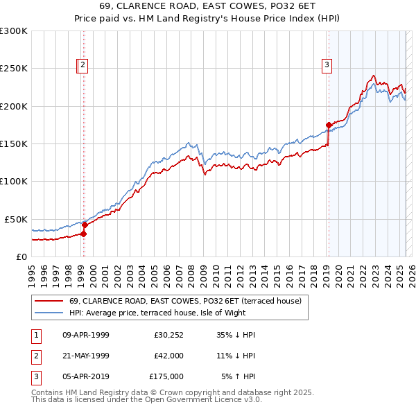 69, CLARENCE ROAD, EAST COWES, PO32 6ET: Price paid vs HM Land Registry's House Price Index