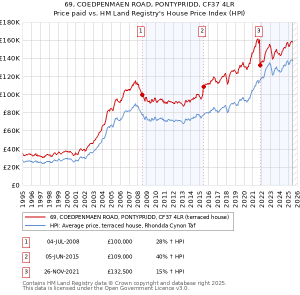 69, COEDPENMAEN ROAD, PONTYPRIDD, CF37 4LR: Price paid vs HM Land Registry's House Price Index