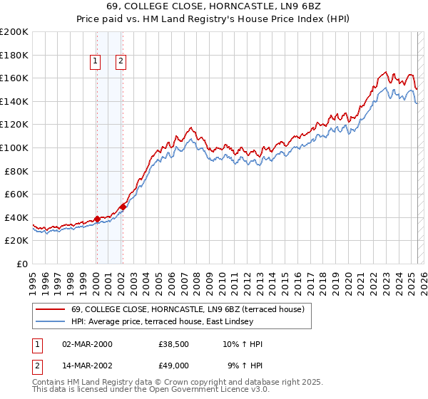 69, COLLEGE CLOSE, HORNCASTLE, LN9 6BZ: Price paid vs HM Land Registry's House Price Index