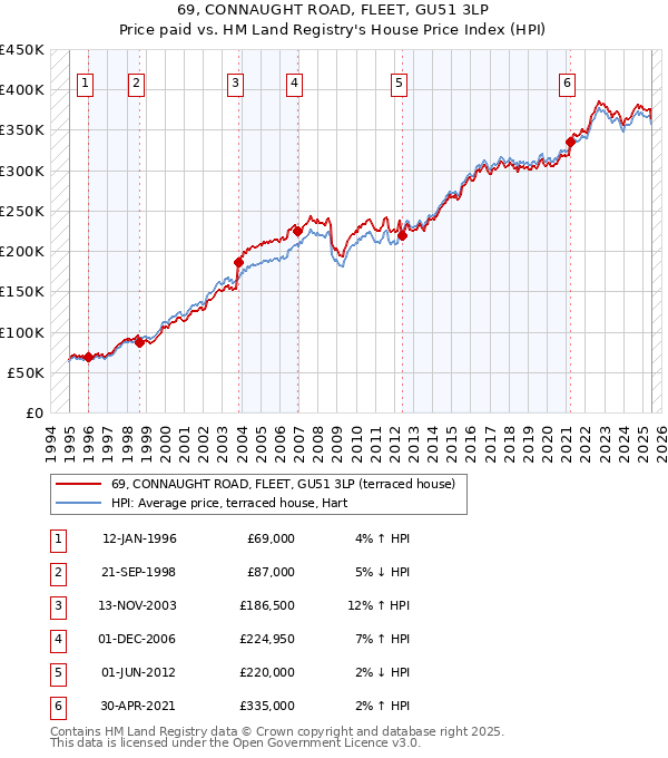 69, CONNAUGHT ROAD, FLEET, GU51 3LP: Price paid vs HM Land Registry's House Price Index