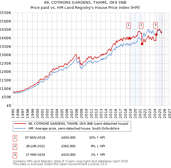 69, COTMORE GARDENS, THAME, OX9 3NB: Price paid vs HM Land Registry's House Price Index