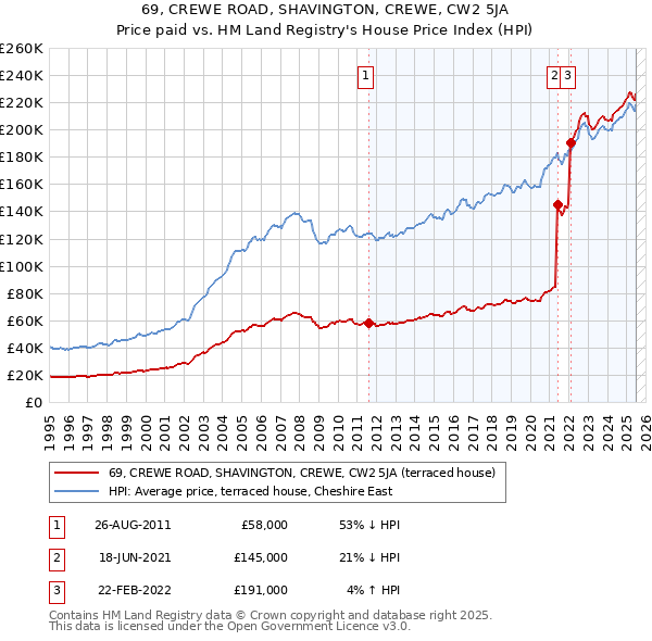 69, CREWE ROAD, SHAVINGTON, CREWE, CW2 5JA: Price paid vs HM Land Registry's House Price Index