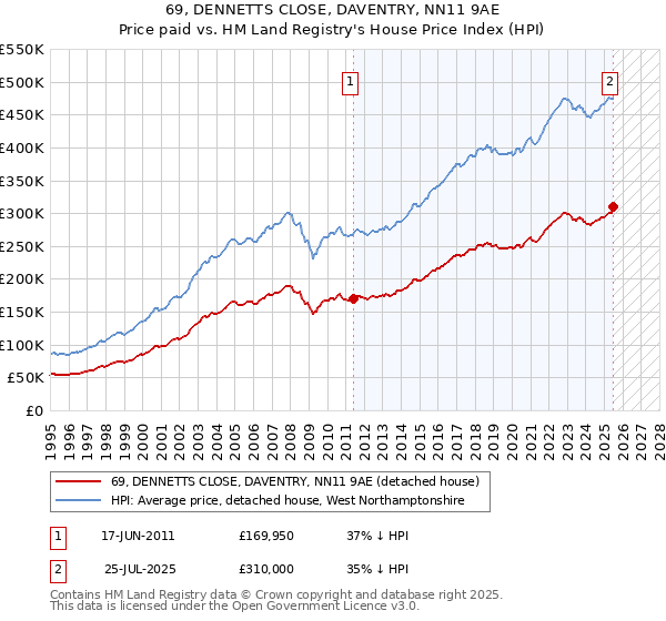 69, DENNETTS CLOSE, DAVENTRY, NN11 9AE: Price paid vs HM Land Registry's House Price Index