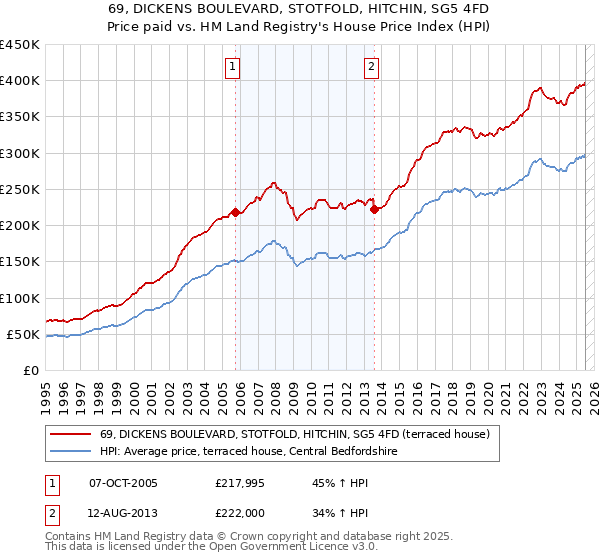 69, DICKENS BOULEVARD, STOTFOLD, HITCHIN, SG5 4FD: Price paid vs HM Land Registry's House Price Index