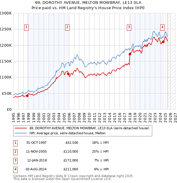 69, DOROTHY AVENUE, MELTON MOWBRAY, LE13 0LA: Price paid vs HM Land Registry's House Price Index