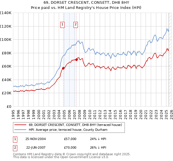 69, DORSET CRESCENT, CONSETT, DH8 8HY: Price paid vs HM Land Registry's House Price Index