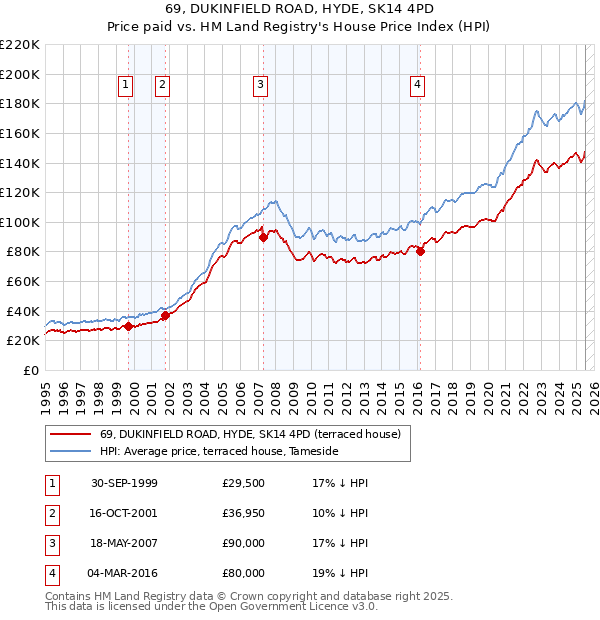 69, DUKINFIELD ROAD, HYDE, SK14 4PD: Price paid vs HM Land Registry's House Price Index