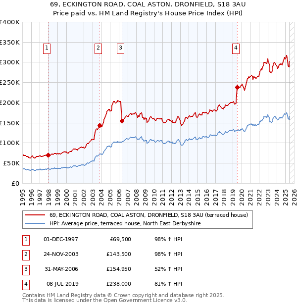 69, ECKINGTON ROAD, COAL ASTON, DRONFIELD, S18 3AU: Price paid vs HM Land Registry's House Price Index