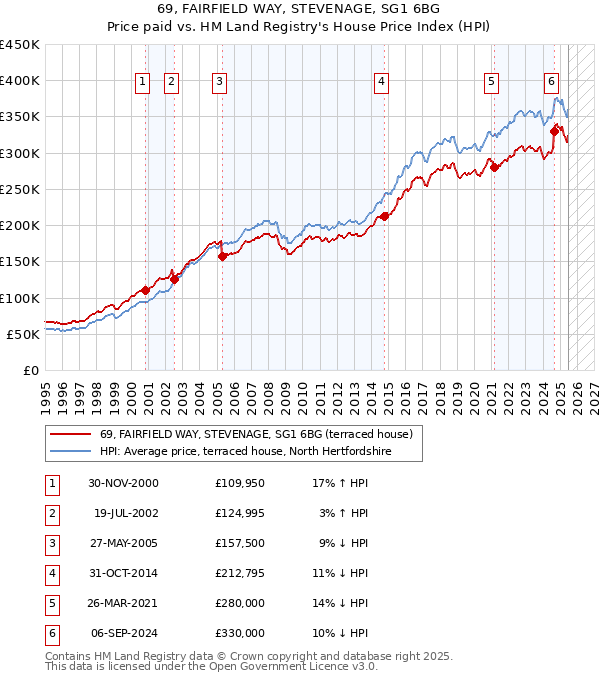 69, FAIRFIELD WAY, STEVENAGE, SG1 6BG: Price paid vs HM Land Registry's House Price Index