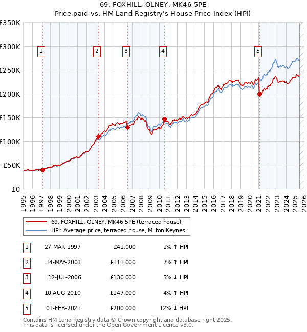 69, FOXHILL, OLNEY, MK46 5PE: Price paid vs HM Land Registry's House Price Index