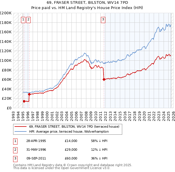 69, FRASER STREET, BILSTON, WV14 7PD: Price paid vs HM Land Registry's House Price Index