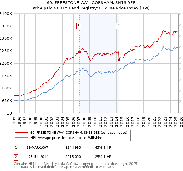 69, FREESTONE WAY, CORSHAM, SN13 9EE: Price paid vs HM Land Registry's House Price Index