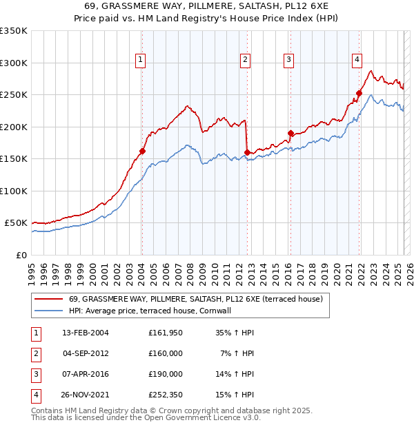 69, GRASSMERE WAY, PILLMERE, SALTASH, PL12 6XE: Price paid vs HM Land Registry's House Price Index