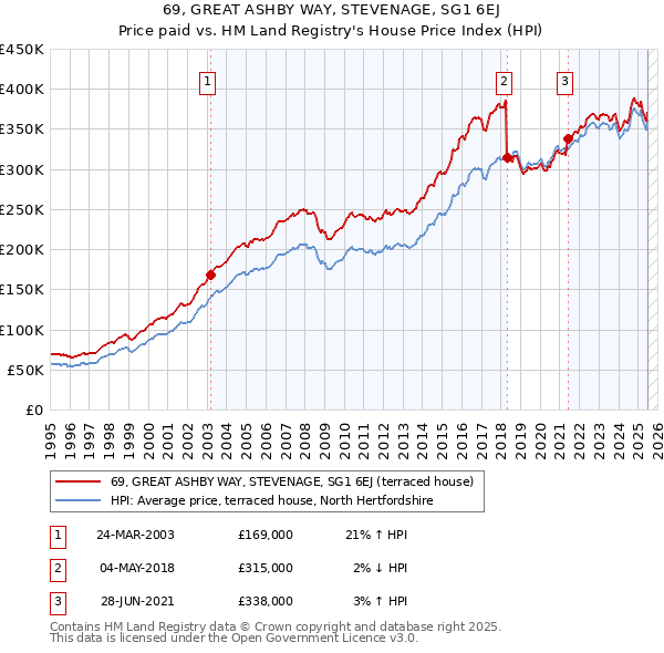 69, GREAT ASHBY WAY, STEVENAGE, SG1 6EJ: Price paid vs HM Land Registry's House Price Index