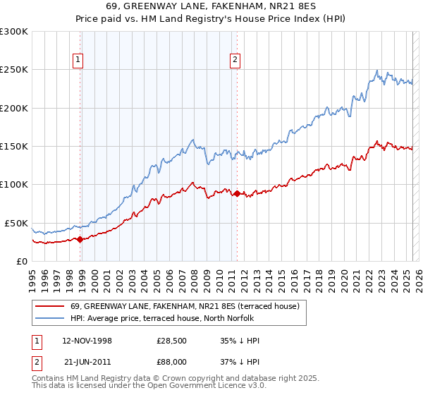 69, GREENWAY LANE, FAKENHAM, NR21 8ES: Price paid vs HM Land Registry's House Price Index